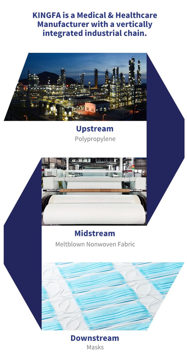 KINGFAMEDICAL's tweet photo. KINGFA Face Masks Factory

KINGFA has established a vertically integrated supply chain, from the upstream production of polypropylene, the midstream production of melt-blown non-woven fabric to the downstream production of face masks.

More: https://t.co/15dI8SQH2g https://t.co/vkFXcNNxYA