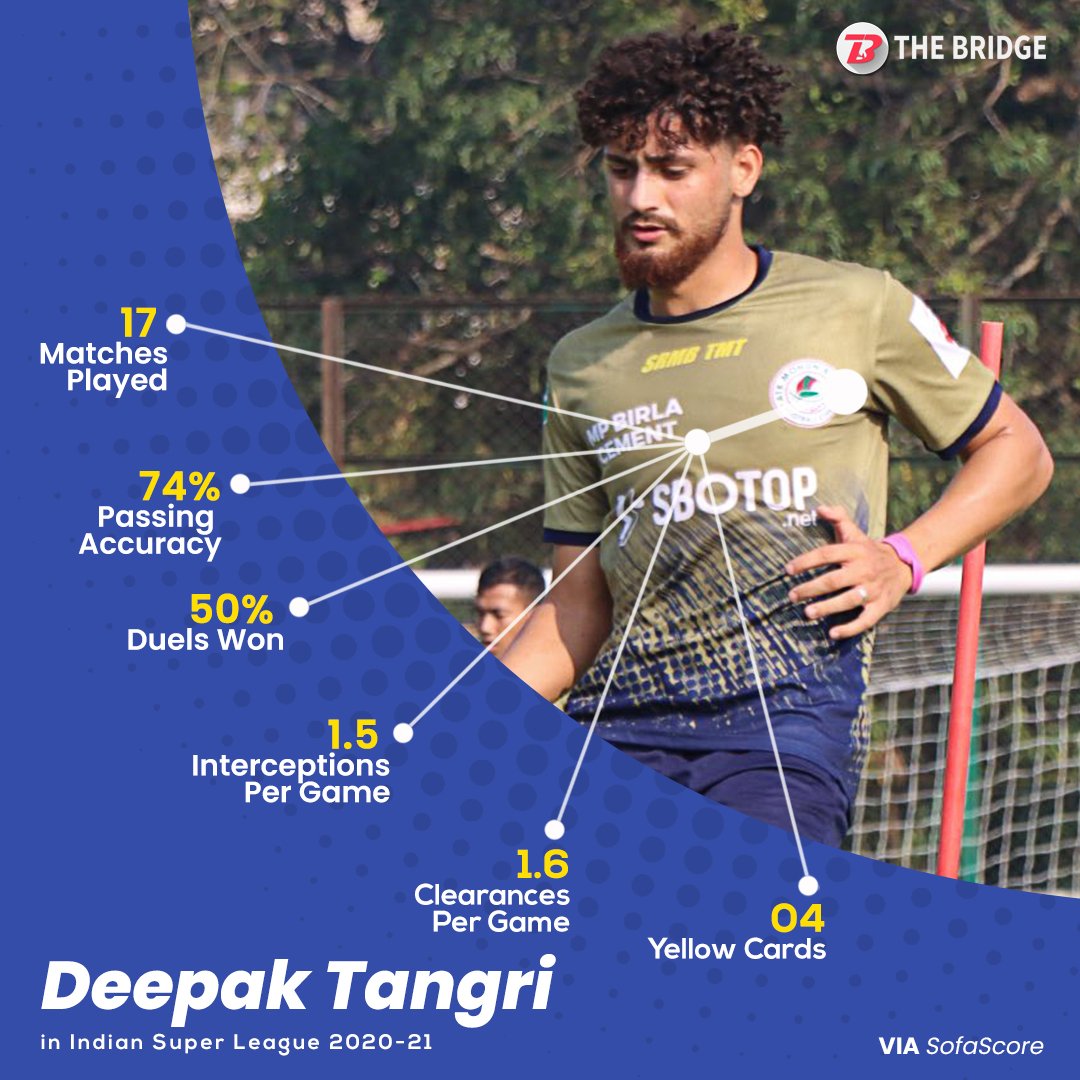 bridge_football's tweet photo. 📈#PlayerStat @atkmohunbaganfc will rely on @deepaktangri22 to maintain a good shape at their back
#ISL #ATKMohunBagan https://t.co/qNmbOMt62f