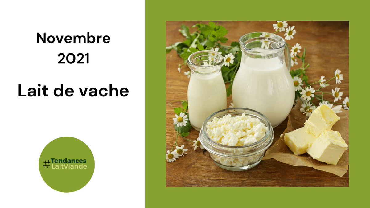 #IngrédientsLaitiers 🥛🐄

Nette ↗ des #Cours des #IngrédientsLaitiers 🥛. Face à des #fabrications limitées, la #DemandeMondiale en #ProduitsLaitiers 🥛 reste très #dynamique, notamment grâce à la #Chine 🇨🇳.

+ d'infos : tendances-lait-viande.fr
#EconomieDesFilièresHerbivores