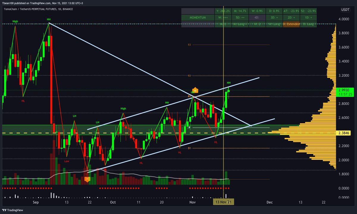 InvestingWithMK's tweet photo. TOMO, almost hitting $3. Another great trade. Taking more profit, and holding the rest!
(Daily $TOMO #Coin #Chart)
#tomo #tomousd #tomousdt #tomochain #cryptocurrency #altcoin #crypto #bitcoin #btc $btc #ethereum #eth $eth #tradingsignals #cryptosignals https://t.co/zZW1ng18lq