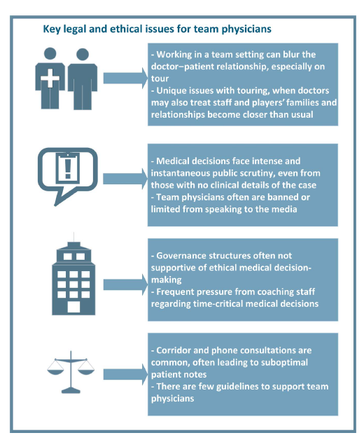 jessicajorchard's tweet photo. Our review of legal, ethical and governance issues for team doctors is out now @CJSMonline
We cover hot issues, high profile integrity crises &include some recommendations/guidance for team doctors &sporting organisations.
https://t.co/lPyaPx4hgL @evacarneiro @DrJohnOrchard https://t.co/JOrxdXDxPM