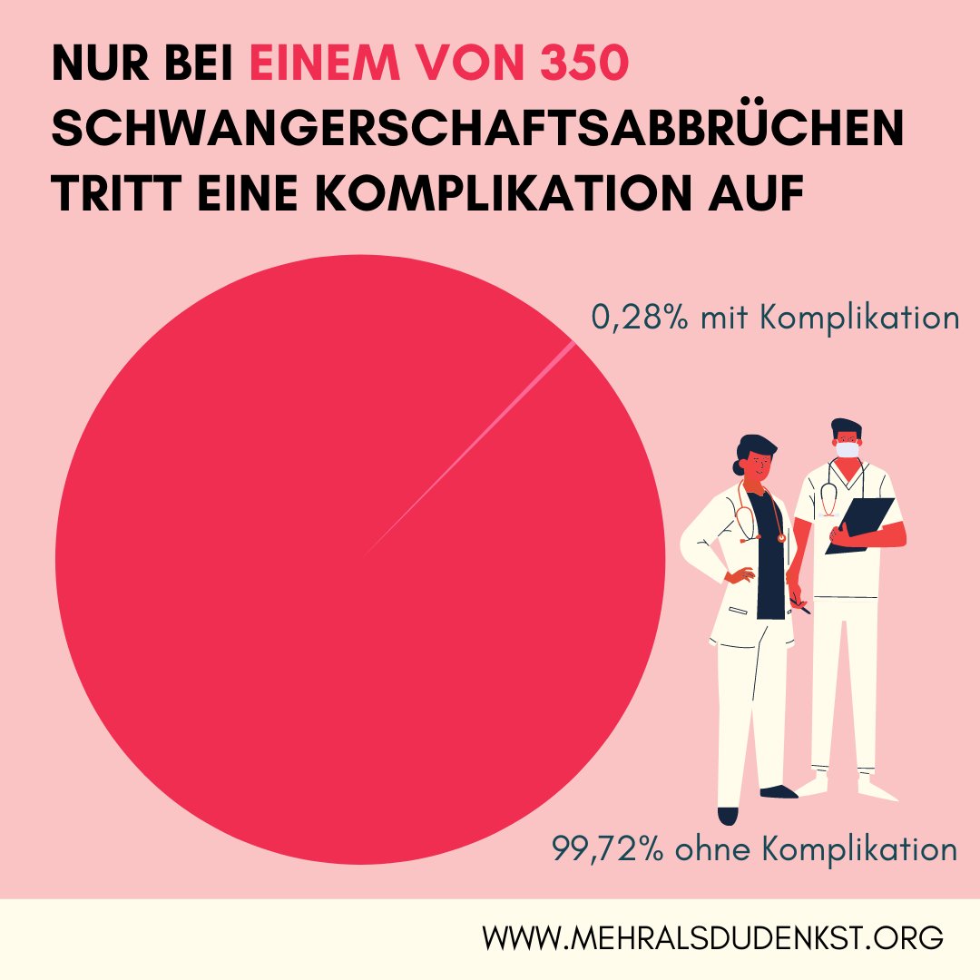Abtreibung ist ein sehr sicheres medizin. Verfahren. Zukünftige #Schwangerschaften werden nicht beeinflusst. Am häufigsten ist Nachblutung/vermehrter Blutverlust (1 von 600). Bei 1 von 200 Fällen, kann erneuter #Abbruch nötig werden. Über 99% sind ohne Komplikationen. #ProChoice