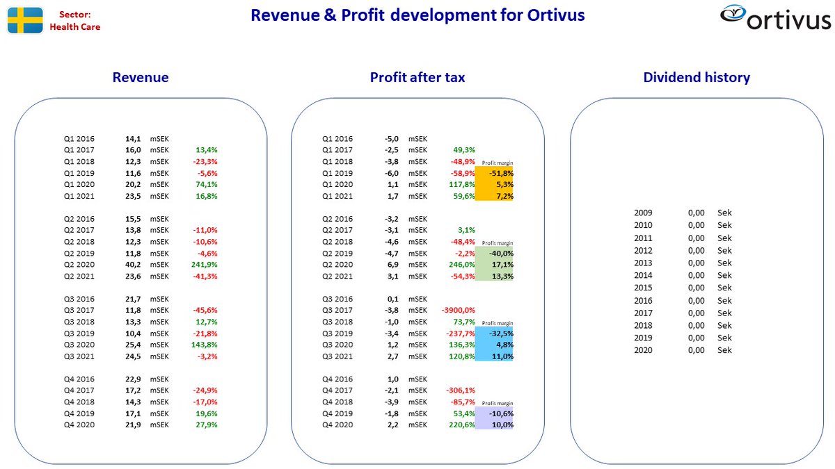 NordicStock's tweet photo. Updated fact sheet for #NGS + #Ortivus + #PreciseBiometrics + #Wise in Sweden after their Q3 2021 reporting ...

#nobiz #dkbiz #aktier #aksjer #udbytte #utbytte #osinko #osakkeet https://t.co/6qMFiIZMUl