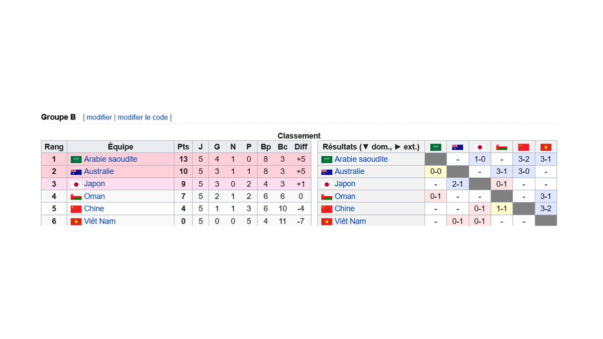 Pour le Groupe B ça se complique puisque le Japon🇯🇵 présent à chaque Mondial depuis 1998, a mal démarré sa campagne.

L'Arabie Saoudite🇸🇦 et l'Australie🇦🇺 sont pour l'instant en tête et qualifiés.