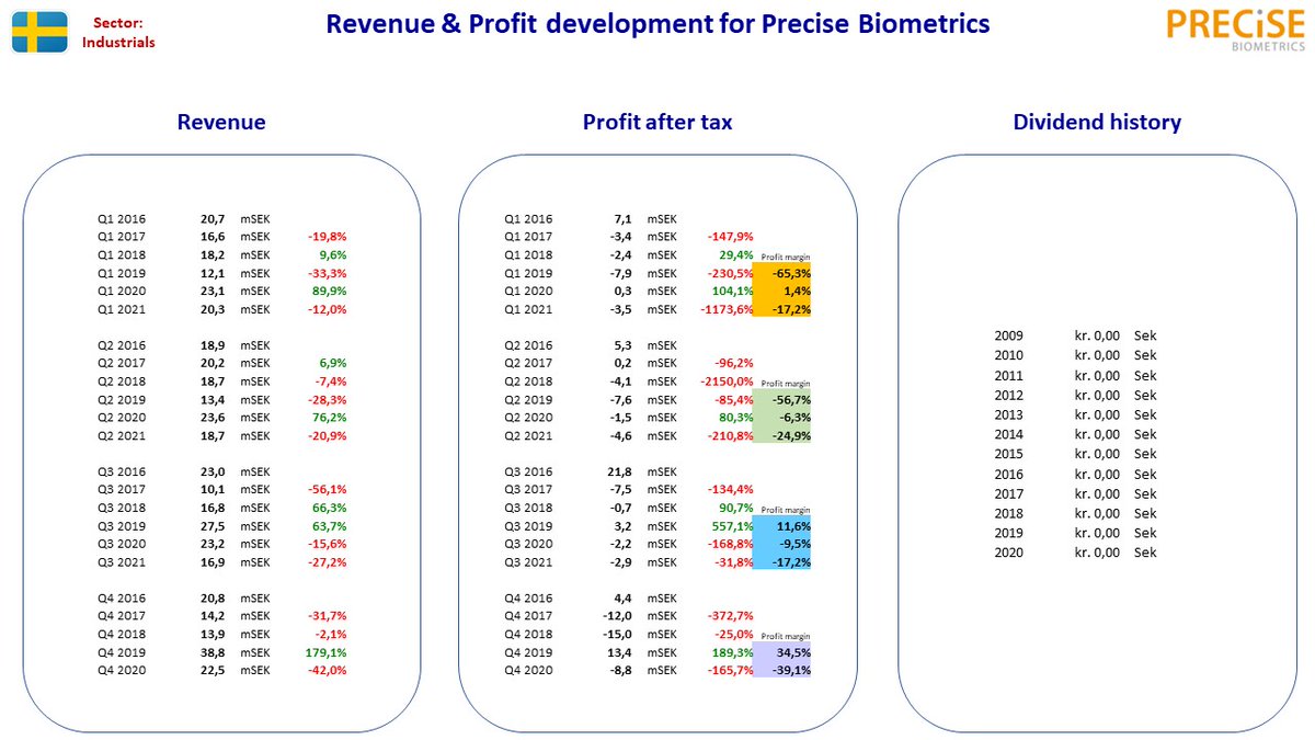 NordicStock's tweet photo. Updated fact sheet for #NGS + #Ortivus + #PreciseBiometrics + #Wise in Sweden after their Q3 2021 reporting ...

#nobiz #dkbiz #aktier #aksjer #udbytte #utbytte #osinko #osakkeet https://t.co/6qMFiIZMUl