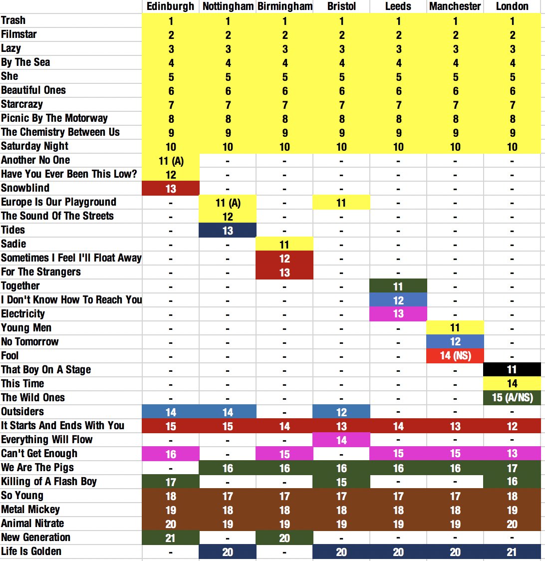 Those <a href="/suedeHQ/">Suede HQ</a> Coming Up 25th anniversary tour sets in full. Excellent work boys (and <a href="/nadineshah/">Nadine Shah</a>).