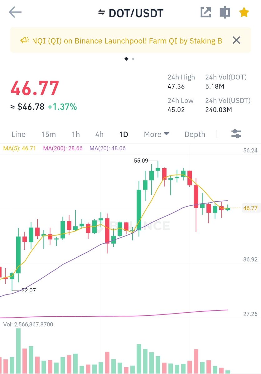 delta_vv's tweet photo. #DOT #Polkadot en #zona de #acumulación , las #Parachain están en su #primera #semana y ya hay un 7% del #Supply #bloqueado .. #solo es #cuestión de #tiempo para que se #dispare su #precio .
#Target : $180 USDT
#NFA
#parachains #Auctions #Polkastarter https://t.co/goxzjRovtk