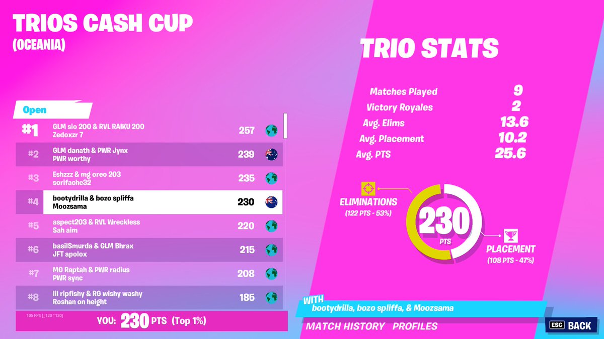 4th trio cashy threw last game
$600 <a href="/jahlynz/">jah</a> and moozmah