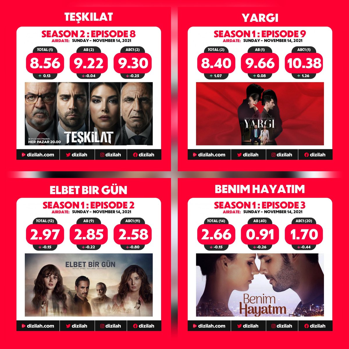 TurquiaAmour's tweet photo. 💫 Audiencias de ayer domingo en Turquía.😳. #yargı supera a #teskilat en AB y ABC1!!! Que gran competencia entre estas 2 series! #yargı la veremos aquí seguro! 👏👏 O en Atresmedia o en la tv pública, fueron a Estambul para negociar sobre ello. 🙏🤲 https://t.co/v98Kq1P5Fp