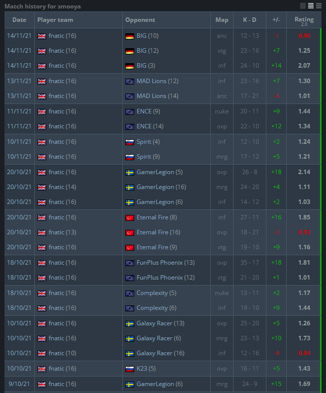 BetwayCSGO's tweet photo. Safe to say that @smooyacs is enjoying himself on @FNATIC so far! 😍

The British AWPer has not lost a series in the black and orange colours yet and was able to pick up his first trophy at #DHOpen November over the weekend! https://t.co/GQbYTArwN0
