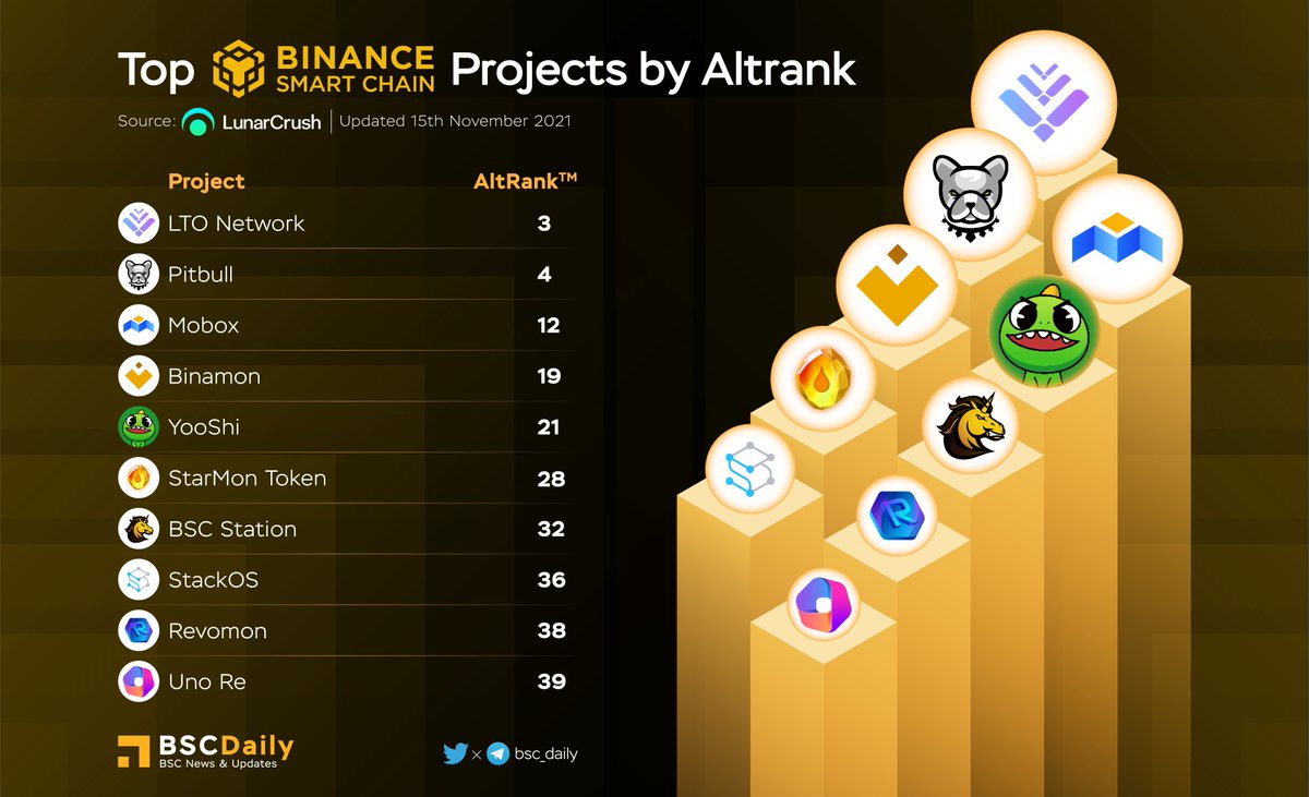 TOP BSC PROJECTS BY ALTRANK ‼

1. <a href="/TheLTONetwork/">EQTY</a> $LTO
2. <a href="/BscPitbull/">Pitbull Token</a> $PIT
3. <a href="/MOBOX_Official/">MOBOX</a> $MBOX
4. <a href="/binamonok/">Gaming Metaverse of Monsters🦄 -</a> $BMON
5. <a href="/yooshi_official/">YooShi</a> $YOOSHI
6. @StarMonGame $SMON
7. @bscstation $BSCS
8. @DeployOnStackOS $STACK
9. <a href="/RevomonVR/">Revomon Novus - Release 2026 🌐</a> $REVO
10. <a href="/unoreinsure/">Lunos DAO</a> $UNO

#BSC