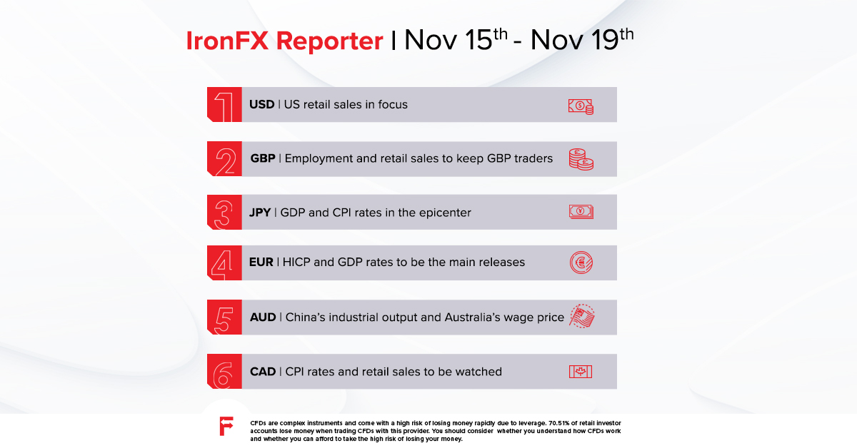 ironfxglobal's tweet photo. Financial data to entice traders | Nov 15 - Nov 19
📰 Stay updated with the latest financial news: https://t.co/HRo3TWgrX0

#ifxreporter #weekahead #financialnews #IronFX https://t.co/tyLOpnc0aO