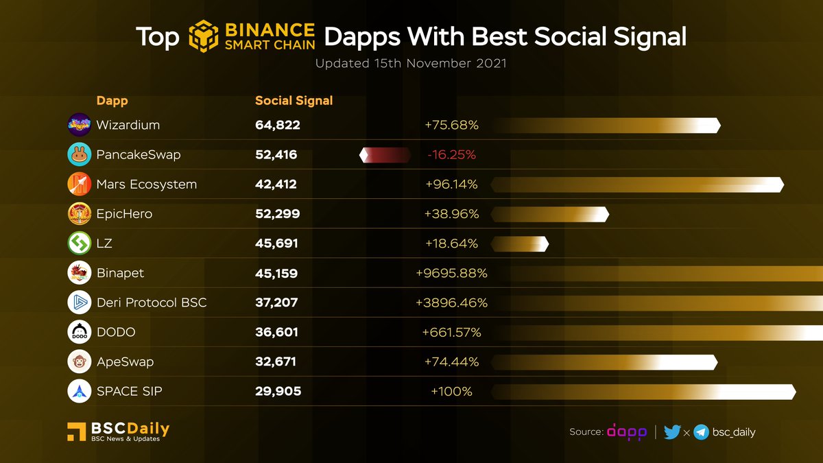 bsc_daily's tweet photo. TOP BSC DAPPS WITH BEST SOCIAL SIGNAL LAST 7 DAYS ‼
@wizardium_
$CAKE @PancakeSwap
$XMS @MarsEcosystem
$EPICHERO @EpicHeroio
$LZ @launchzoneann
$BPET @binapet
$DERI @DeriProtocol
$DODO @BreederDodo
$BANANA @ape_swap
$SIP @0xSpaceSip
#BSC https://t.co/m4r2ujn18G