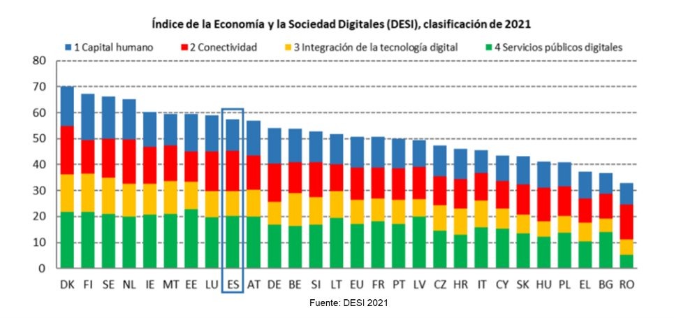 Avanzamos en la transformación digital 🇪🇸

España se sitúa en el 9º puesto de los países de la UE 🇪🇺 en el Índice de la Economía y la Sociedad Digitales #DESI de <a href="/EU_Commission/">European Commission</a>, con 57,4 puntos.  

Subimos 2 puestos respecto al año anterior 

ℹ️👉bit.ly/3kXot9J 

#DesiEU
