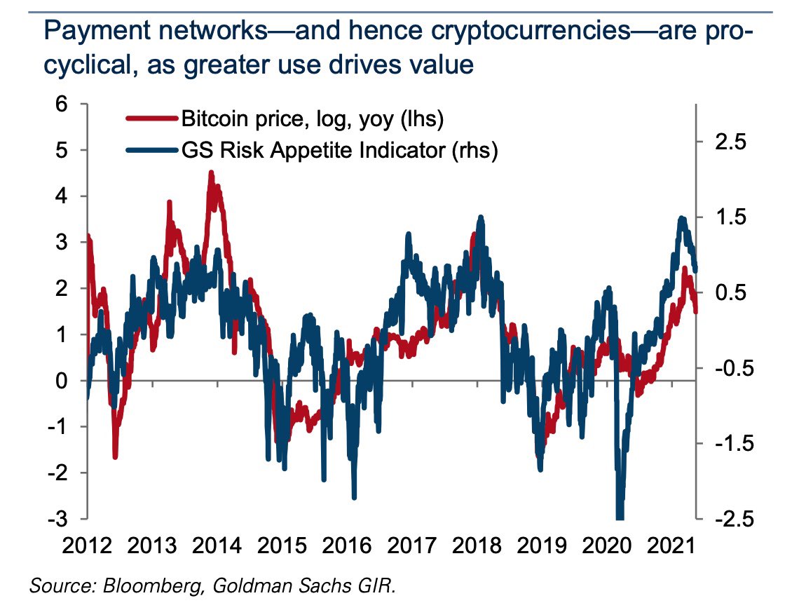 TaumataCapital's tweet photo. Interesting analysis from @GS - see how crypto assets are cyclical // classic investor behaviour also applies to this asset class https://t.co/V6M2C5y0Gz