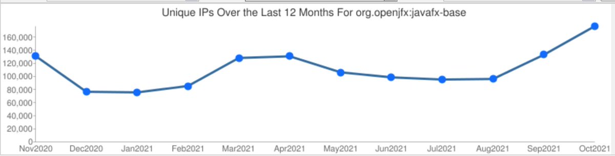 GluonHQ's tweet image. JavaFX artifact downloads (number of unique IP addresses) from Maven Central are at an all-time high. This does not include the JavaFX SDK download from gluonhq.com/products/javafx .
#OpenJFX #JavaUI