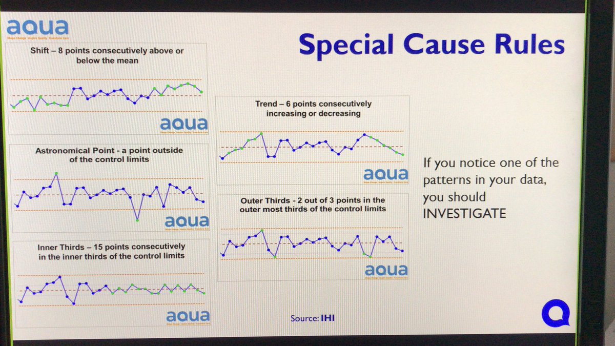 SiWickhamNHS's tweet photo. The IHI in America devised a set of #SPC rules specifically for identifying improvement in healthcare. They are the ones we use to interpret #data in the @Aqua_NHS #MeasurementMasterclass. What does your data say? @PaulHawgood https://t.co/hzegtADDyn