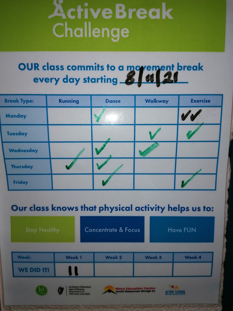 cconnellns's tweet photo. Week 1 of the Active Break Every Day Challenge went very well. Looking forward to week 2 💪 #activebreakchallenge @ActiveFlag @HealthyIreland @Irishheart_ie @Education_Ire https://t.co/Rtxz3g9AUI