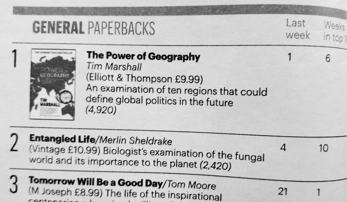 Couldn't be more delighted to see 'Entangled Life' by <a href="/MerlinSheldrake/">Merlin Sheldrake</a> at no.2 in @thesundaytimes top ten <a href="/DHAbooks/">David Higham Books</a> <a href="/AlexRssll/">Alex Russell</a> <a href="/Joethepublicist/">Joe Pickering</a> <a href="/DHAtranslation/">DHA Translation</a>