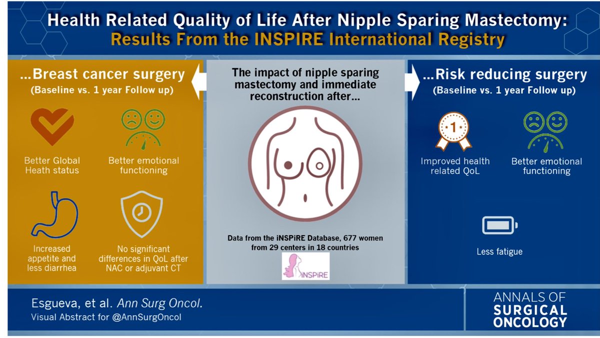 Martin Espinosa-Brav (@mespinosa_bravo) on Twitter photo Health-Related Quality of Life After Nipple-Sparing Mastectomy: Results from the INSPIRE Registry. <a href="/AnnSurgOncol/">Annals of Surgical Oncology</a> <a href="/vallhebron/">Vall d'Hebron</a> <a href="/IOBoncologia/">IOB Institute Of Oncology Barcelona</a> Health-Related Quality of Life After Nipple-Sparing Mastectomy: Results from the INSPIRE Registry. <a href="/AnnSurgOncol/">Annals of Surgical Oncology</a> <a href="/vallhebron/">Vall d'Hebron</a> <a href="/IOBoncologia/">IOB Institute Of Oncology Barcelona</a>