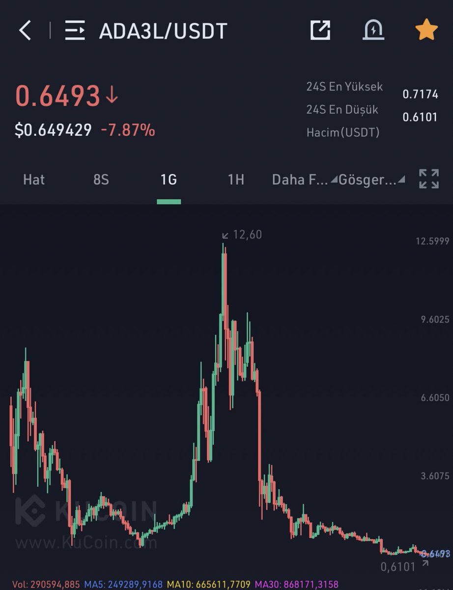 RealKriptom's tweet photo. What are you doing ? @lyu_johnny @kucoincom
Why is the ratio between #ADA and #ADA3L ?
#ADA is 2,08 now and 33% lower than before…
How to drop 21 x #ADA3L
This is big problem and deceptive business for investors…
?????
#Kukoin https://t.co/y9PHmQgons