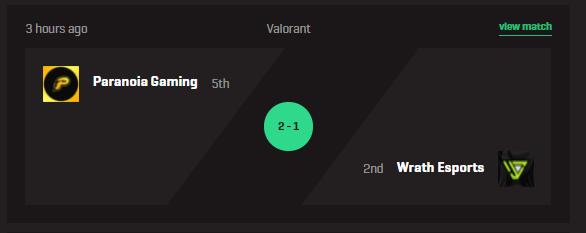 AnticOdium's tweet image. AND THAT IS A WRAP! 
Wonderful job to our #PRNGVal doing a simple &amp;amp; clean 2-1.

Map Scores:
Ascent   13-11 win to Wrath Esports
Haven   13-5 win to Paranoia Gaming
Breeze   13-6 win to Paranoia Gaming

GG to 
@WrathESC! 
Onto the next game which seems to be vsing @ODIUMOCE