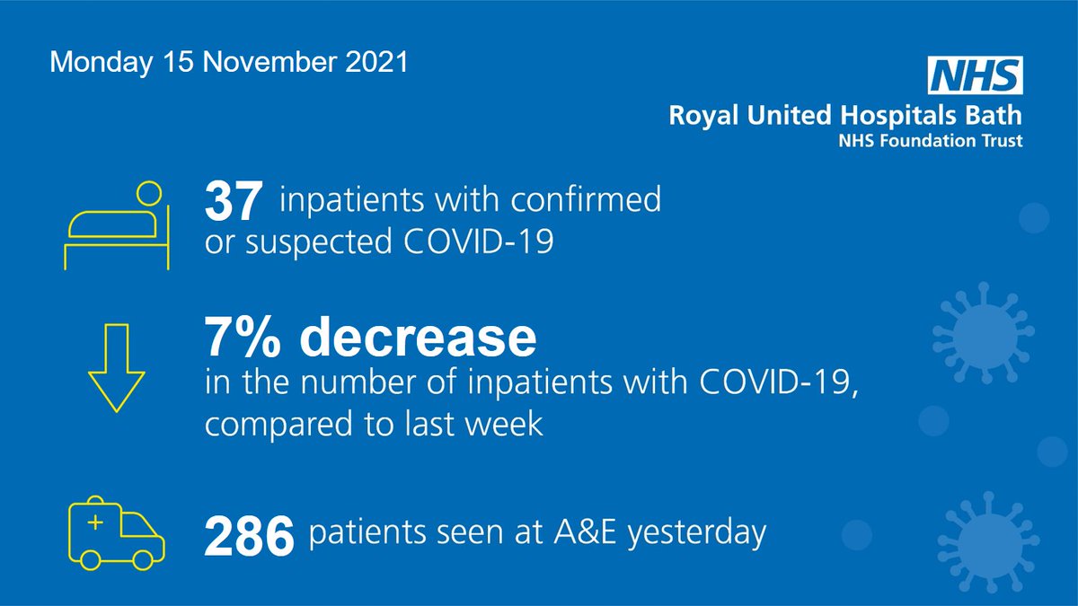 The RUH is currently very busy. 

Please consider what you can do to support our hospital and slow the spread of infection – including wearing a mask, maintaining social distancing, regularly washing hands, having both COVID-19 vaccine doses, and booster if you are offered it. https://t.co/4uQprSlpJ4