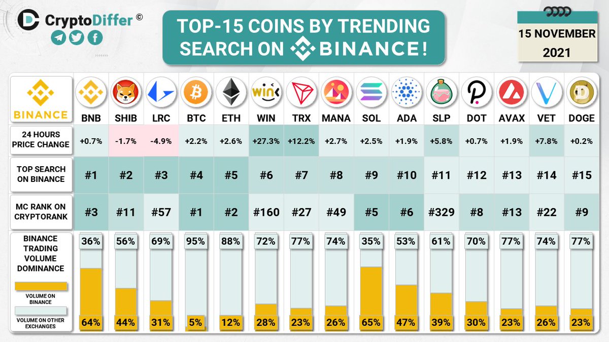 TOP-15 COINS BY TRENDING SEARCH ON @BINANCE!

#BNB $BNB $SHIB $LRC #BTC $BTC #ETH $ETH $WIN #TRX $TRX $MANA $SOL $ADA $SLP $DOT $AVAX $VET $DOGE