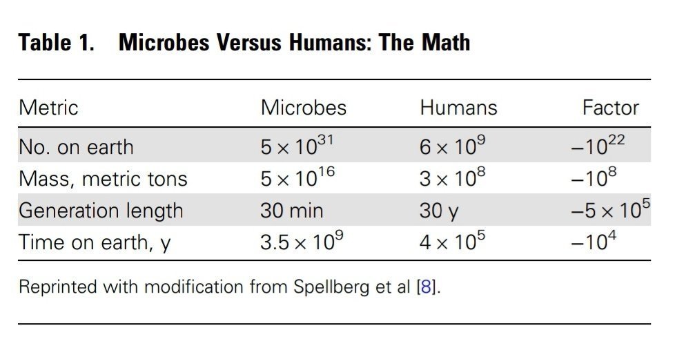 @BJegorovic @BradSpellberg Thanks, You're right! 
I'm quoting @BradSpellberg with great comparison table 👇
'It is time to break the cycle of denial and state the plain and simple reality: we will never win a war against microbes; there is no “endgame.”  #IDquotes #IDTwitter #medtwitter #TwitteRx