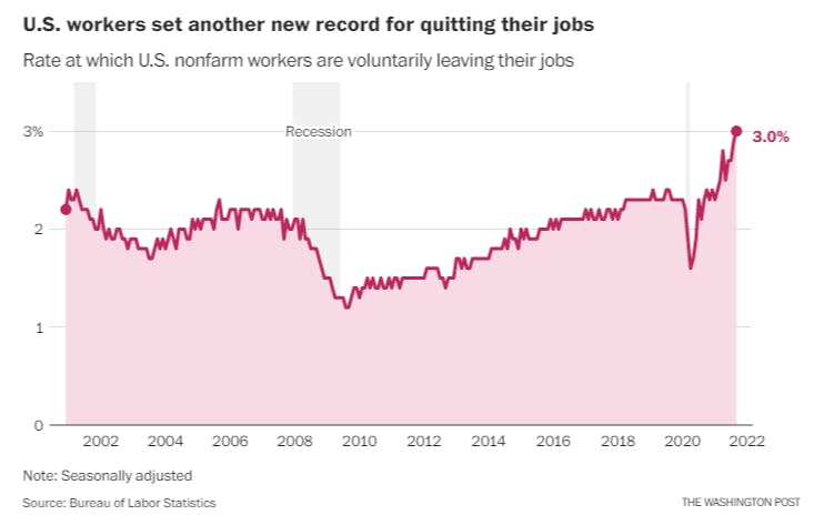 NickStepanovich's tweet photo. A new record set. Blame #COVID... or maybe be honest with ourselves - quitting for a better opportunity has been an upward trend since 2010. When there are more open-jobs than #unemployed, getting good employees is a zero-sum game. #HR #Talent #Wages https://t.co/TSTPPLqj4c https://t.co/KikizUg17P