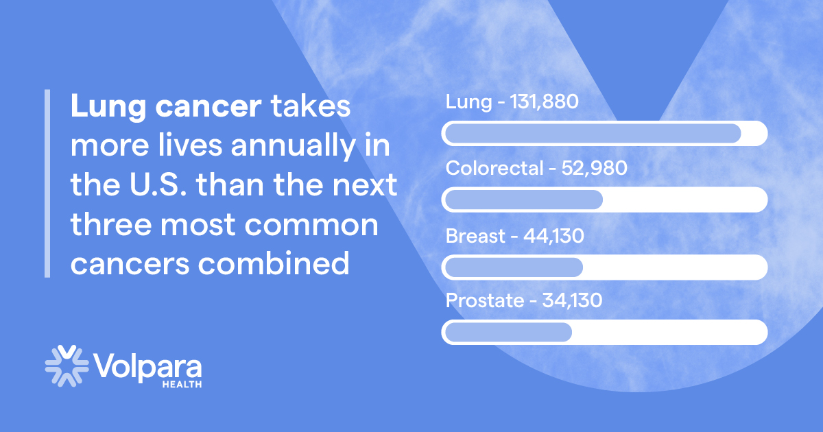 Volpara's tweet photo. Fast fact - #LungCancer now kills more women each year than breast, uterine and ovarian cancer combined. #LCAM2021 #LCSM #FindItEarly #LungScreening
https://t.co/awz5JldwTV https://t.co/uoO8NwuwaK
