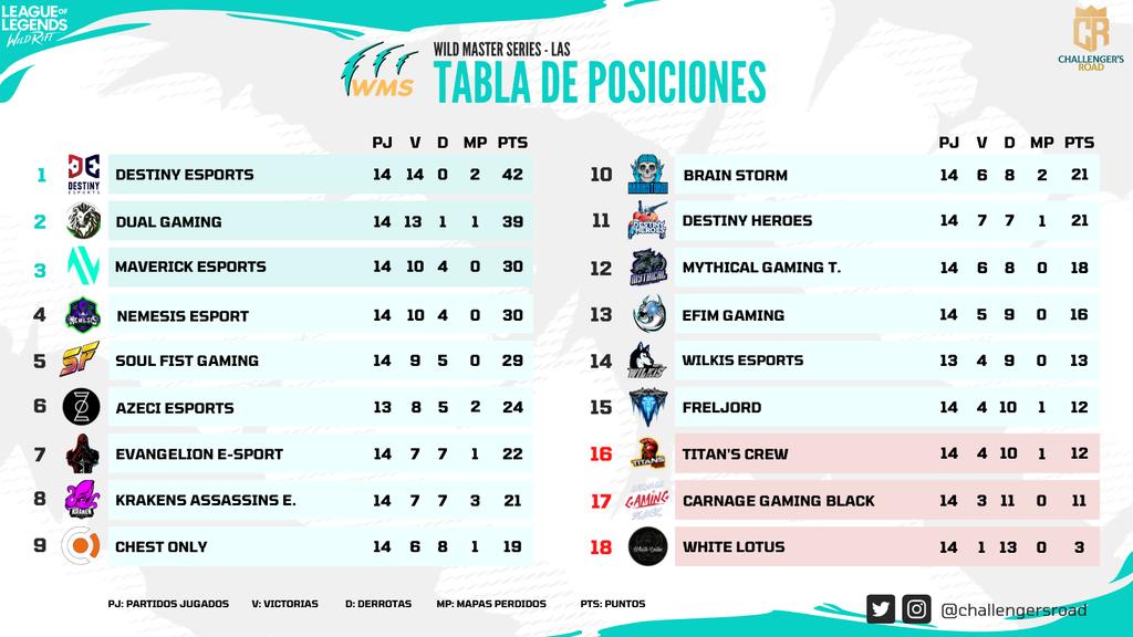 WMSeries_WR's tweet photo. TABLA DE POSICIONES
JORNADA 14 - LAS
➡ @DeS_LATAM sigue invicto en el liderato seguido de un #DualGaming que espera un tropiezo del líder para quedarse con el 1er lugar
➡@TiTanSCrewGG #WilkiseSports y #Freljord deben luchar para evitar el descenso a falta de 3 fechas. https://t.co/Owpvgtb1yZ