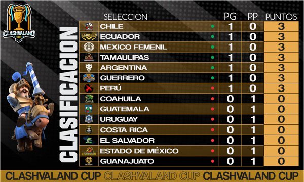Concluida la primera Jornada así se posiciona cada equipo en la tabla.

¡Aún quedan batallas por ver!🙌🏻