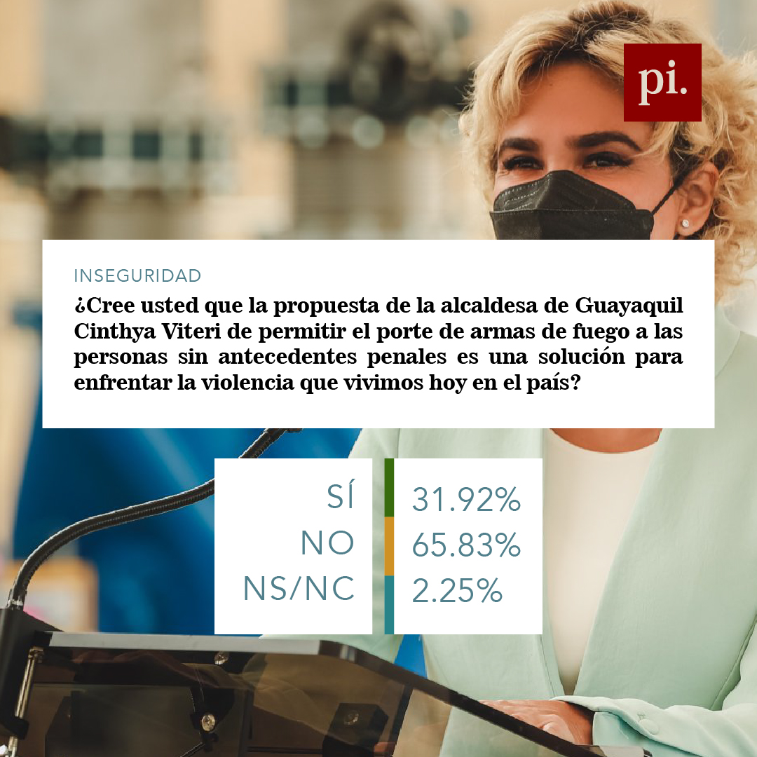 Pinvestigacion3's tweet photo. ¿Cómo percibe la ciudadanía la #Inseguridad en el país actualmente? Déjanos tu opinión en comentarios. 

Este espacio se realizó gracias al trabajo de @Analitix 
#MásQuePeriodismo https://t.co/jcldQGqvMt