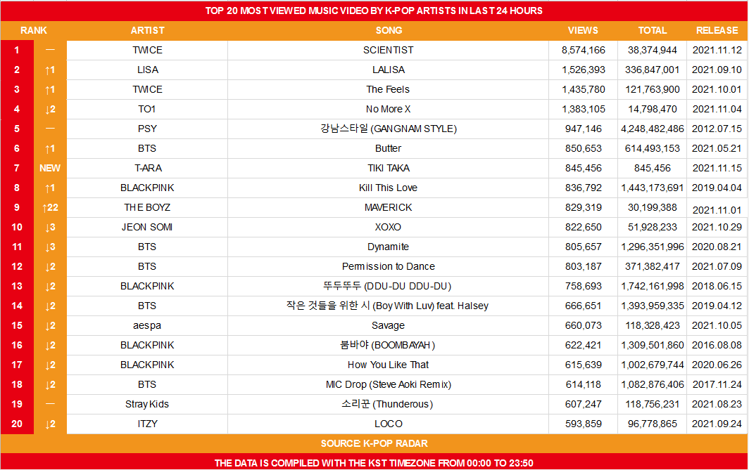 koreansales_twt's tweet photo. Top 20 Most Viewed Music Video by K-Pop Artists on November 15th https://t.co/D8lRuo83tv