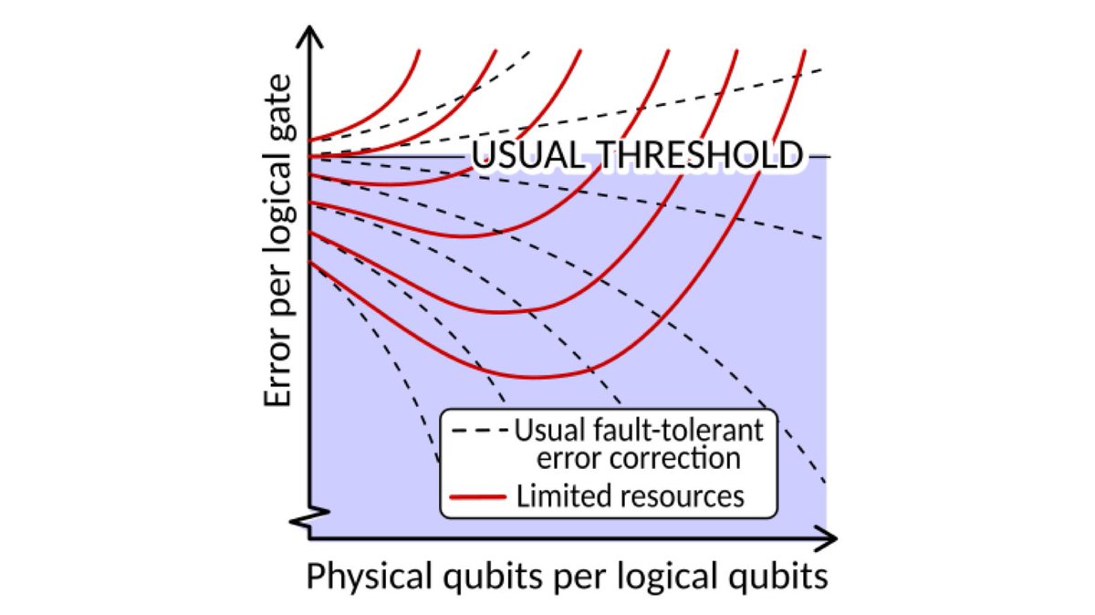 A trade-off between computational accuracy and required resources to execute a quantum algorithm is derived, providing a tool to design and optimize experiments. <a href="/quantumlah/">CQT</a> @yalenus @INP_CNRS <a href="/UGrenobleAlpes/">Université Grenoble Alpes</a> <a href="/InstitutNeel/">Institut NEEL</a> <a href="/AlexiaAuffeves/">Alexia Auffèves</a>

go.aps.org/3DeofSx