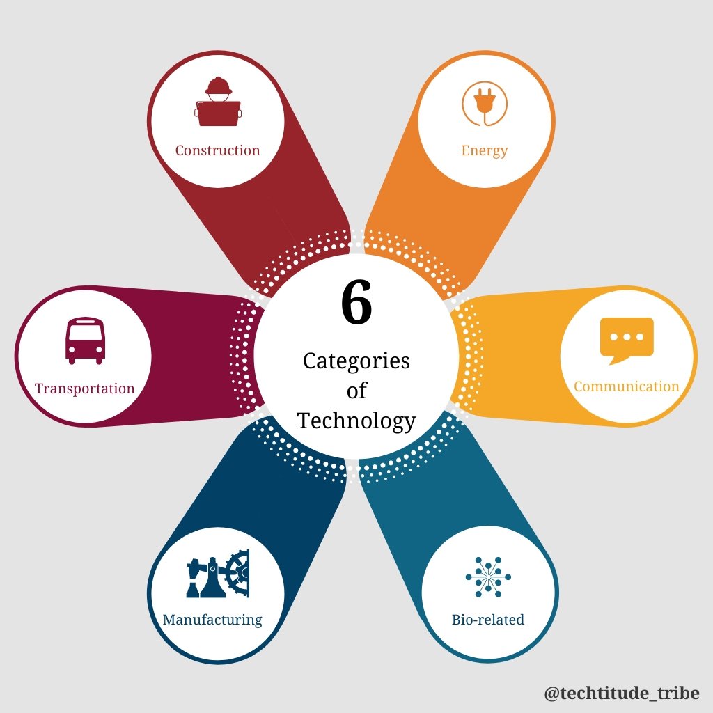 TechtitudeT's tweet photo. There are 6 category of technology...
#ttpost #communication #transportation #energy #costruction #entrepreneurs  #company #trending #techtitude_tribe https://t.co/8bcaJ4QGJB