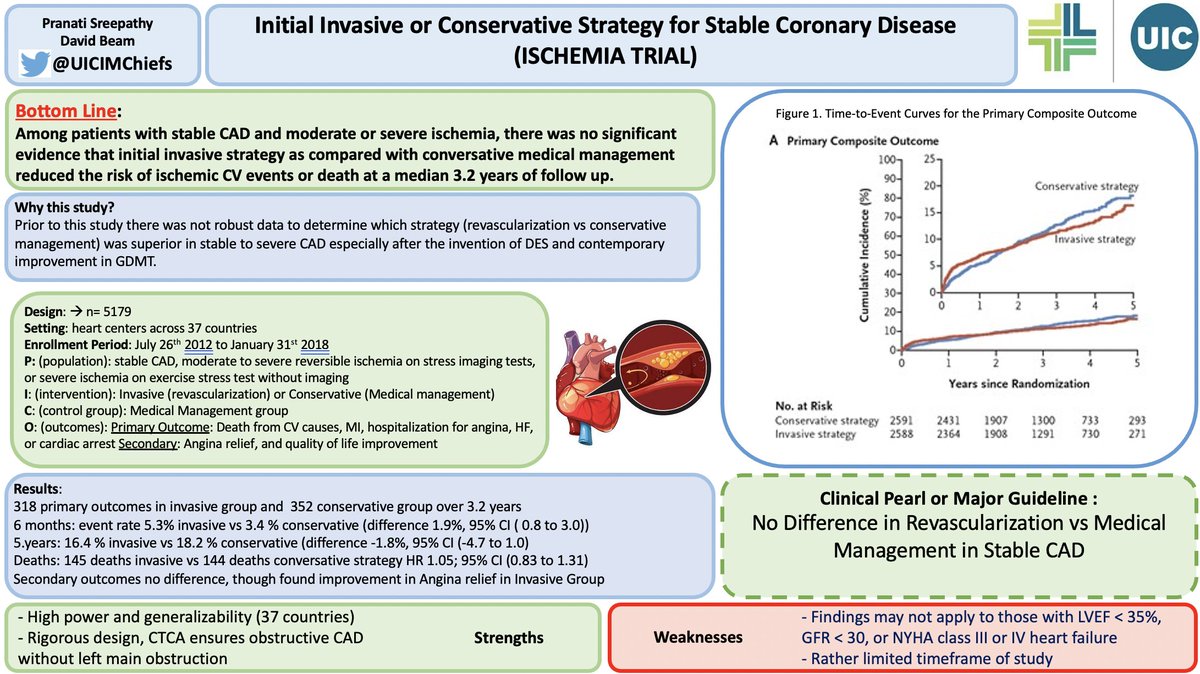 UICIMChiefs's tweet photo. Our #MondayMusings feature two cardiology papers presented as part of our Y-Block Journal Club last week.

Dr. Sreepathy (@PSreepathyMD) and Dr. Beam discussed the ISCHEMIA Trial!

#UICIMFamily #MedTwitter #MedEd @UICDom @uiccom @uicmedpeds @UICcardfellows @spiritus_bah https://t.co/7q7oInj2BC