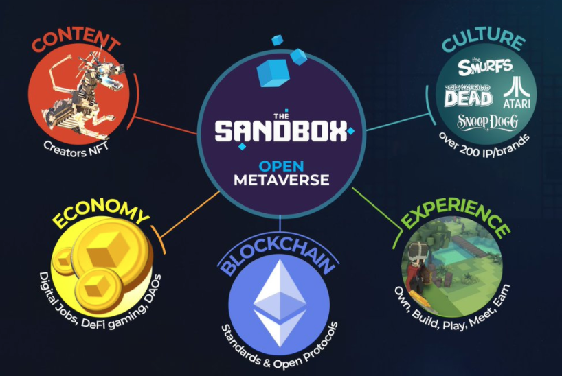 [THREAD]

Il est difficile de donner une définition universelle d'un Metavers tellement le concept est (encore) sujet à interprétation. 

Pourtant <a href="/TheSandboxGame/">The Sandbox</a> en a une idée très précise qui se décompose en 5 piliers
1⃣CONTENT
2⃣EXPERIENCE
3⃣ECONOMY
4⃣BLOCKCHAIN
5⃣CULTURE