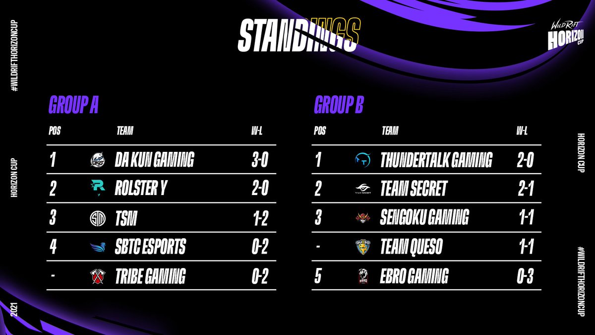 MVirtualeSports's tweet photo. 🆕 | ACTUALIDAD #WildRiftHorizonCup 

Así quedan los Grupos A y B luego del tercer día de competición de la @WildRiftEsports . @TeamQuesoGG busca escalonar al 3 puesto y seguir vivos en la competición. 

#MundoVirtualeSports https://t.co/a7o8v2khJG