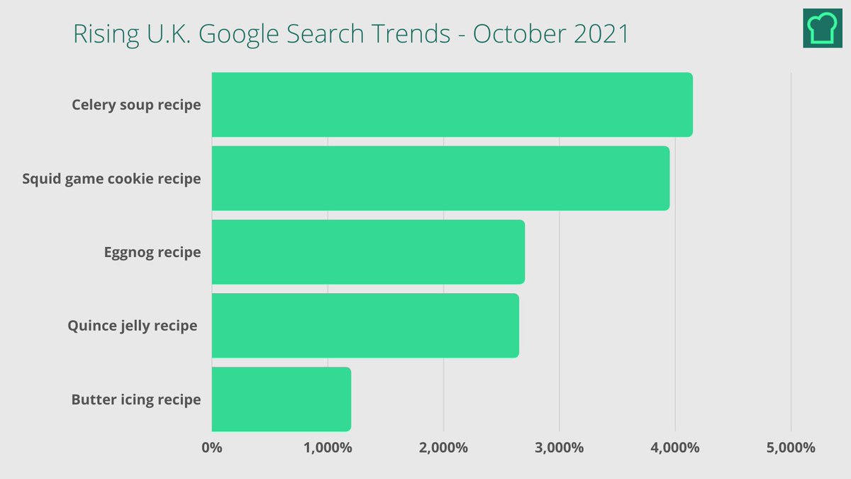 RecipeGuruHQ's tweet photo. Looks like the UK consumer was bingewatching the new popular seriers 'Squid Games'! Search interest in 'Squid game cookie recipe' jumped by a staggering 3950%.

#digitalcontent #recipecontent #squidgame https://t.co/eEUG4UjG3L