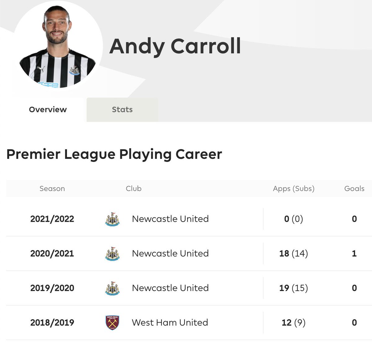 AlexSelbyB's tweet photo. Andy Carroll's recent goal stats bear a remarkable resemblance to Alisson Becker's https://t.co/1ojPzv34p4