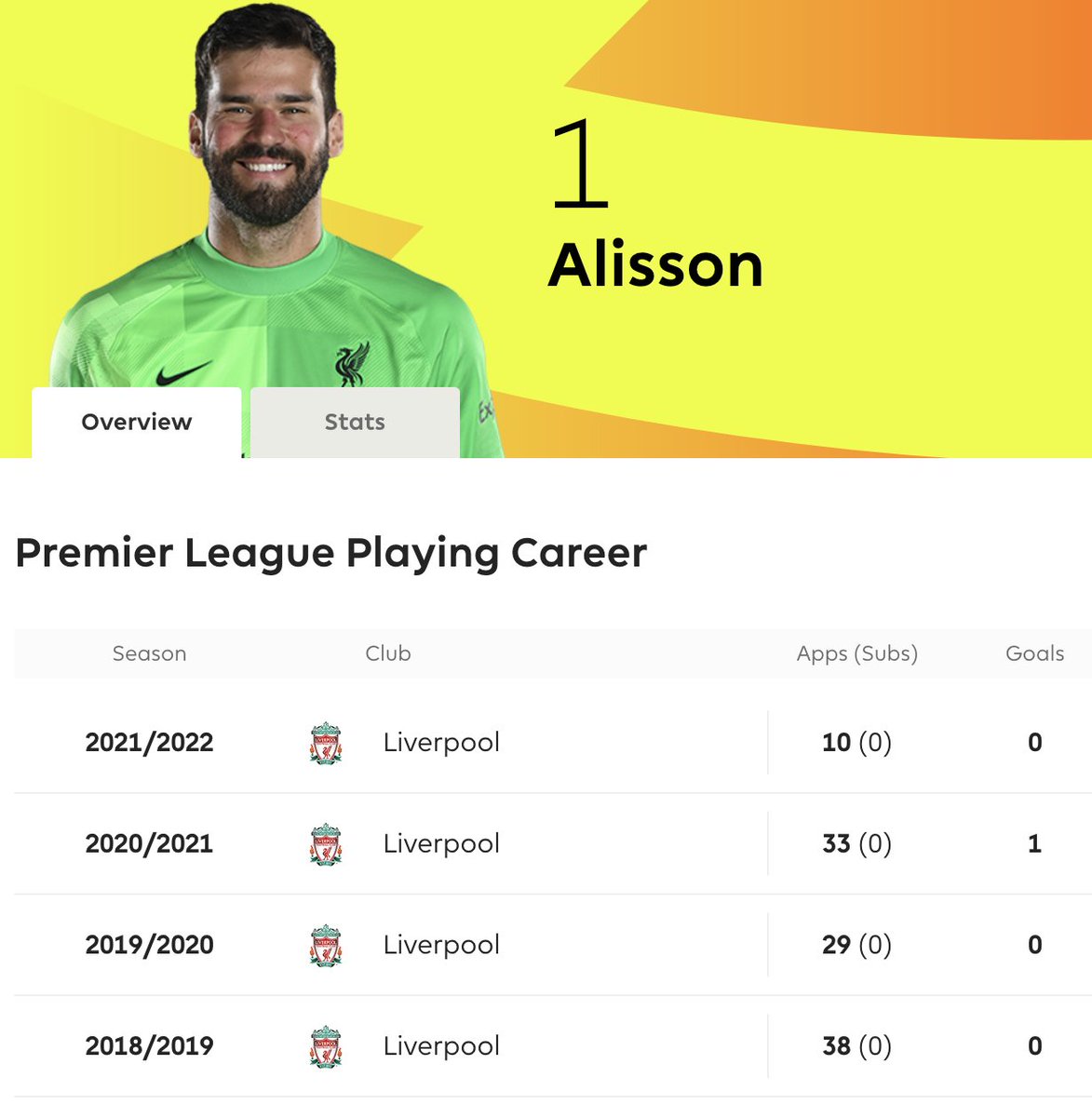 AlexSelbyB's tweet photo. Andy Carroll's recent goal stats bear a remarkable resemblance to Alisson Becker's https://t.co/1ojPzv34p4
