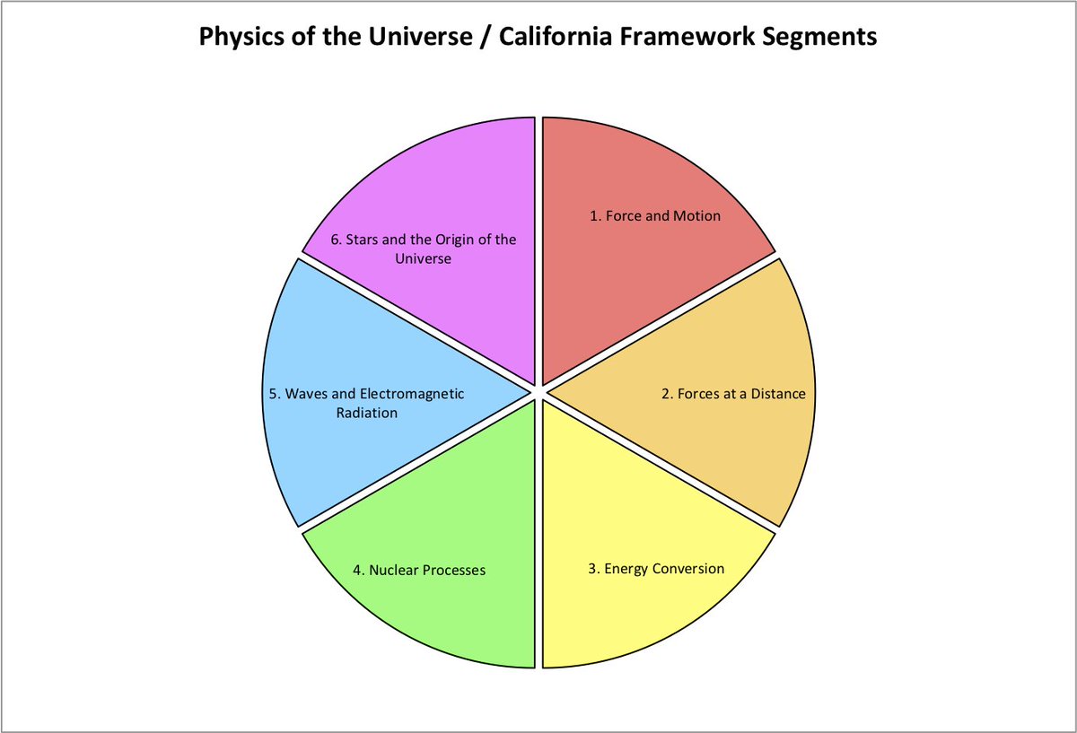 NGSS_tweeps's tweet photo. @phyzman Thanks for sharing, Dean!
Dean's blog post describes their new NGSS-aligned physics course. Great read!
#iteachphysics
#NGSSPhysics https://t.co/zdn2deOMkB