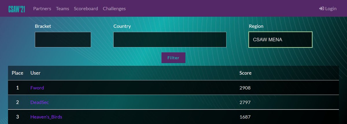 We got 1st Place in <a href="/CSAW_NYUTandon/">CSAW Cybersecurity Games and Conference</a> CTF MENA 2021 Finals 🥳
This could not be done without the huge effort by all members through the Qualification Round and the Final Round.
Thank you <a href="/DeadSec/">DeadSec</a> <a href="/Heaven/">Heaven</a>'s Bird <a href="/team7even1/">team7even</a> for the great competition. 
#Fword
