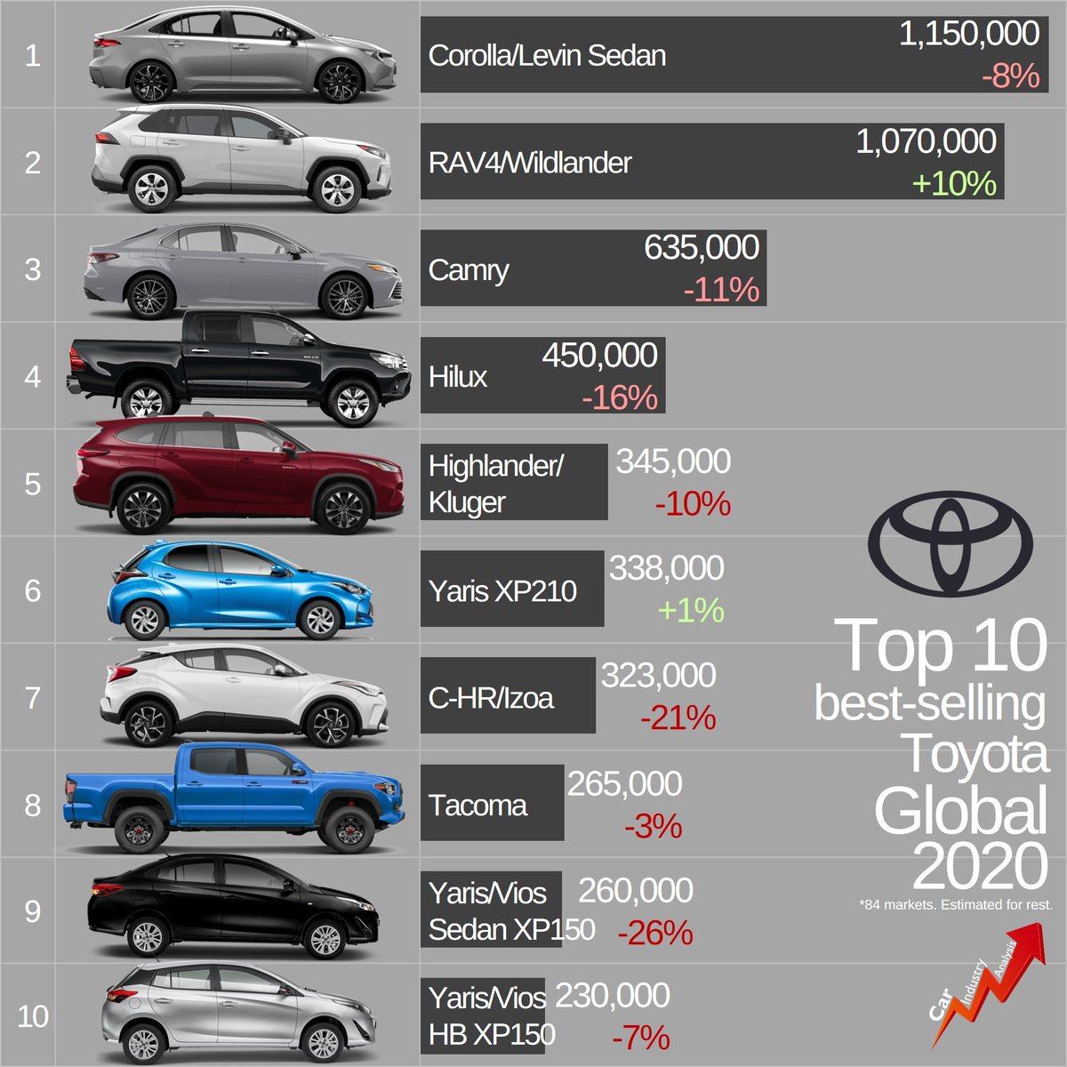 lovecarindustry's tweet photo. Toyota is the only car brand in the world that can sell more than a million units of one model, and do it twice!

Check out the top 10 best-selling Toyotas in 2020. Will the RAV4 outsell the Corolla sedan this year? https://t.co/ipBqu3wifP