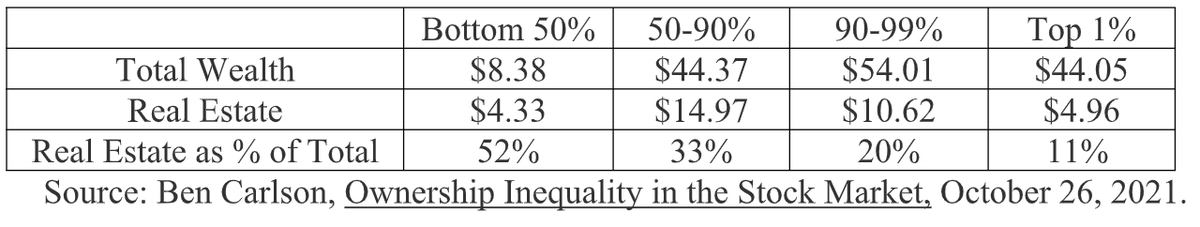 Value of #RealEstate as a Percent of Total Wealth by Percentile Groups

(Amounts in Trillions)