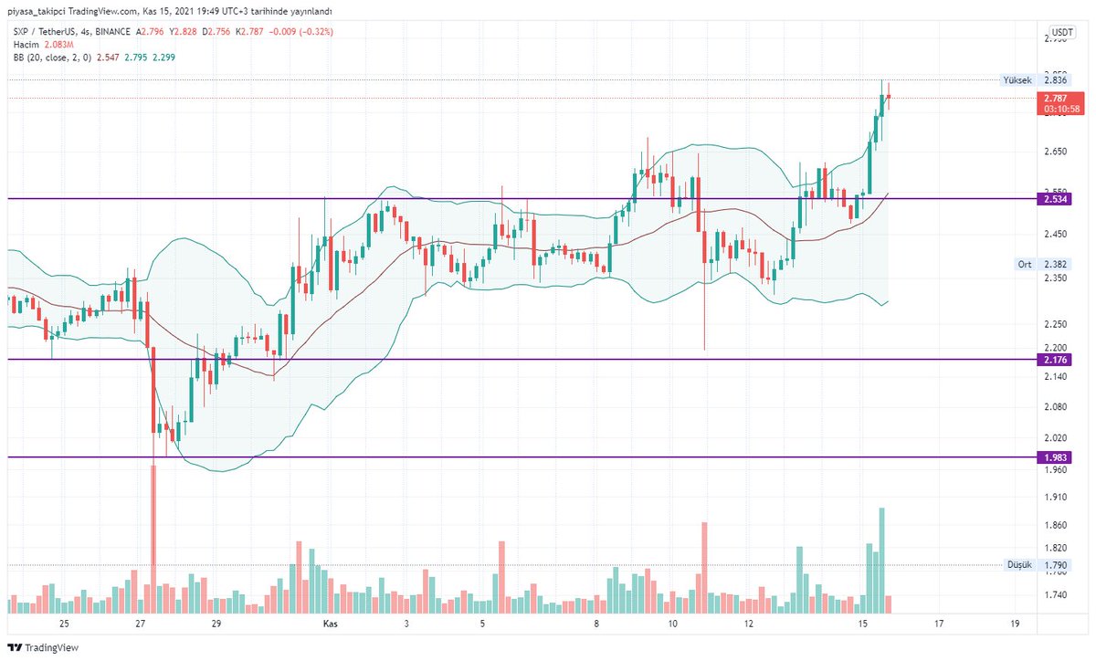 piyasa_takipci's tweet photo. $sxp bugün güzel bir yükseliş trendi yakalayıp, 2.836$ seviyelerine kadar çıkmış. Şu anda düzeltme yapmaya başlıyor. 
Bu seviyeler kritik seviyeler. 3.8$ a kadar arada neredeyse hızını kesecek bir direnç yok. Şu anda bulunduğu 2.8$ seviyesi de bir duraklama noktası. 
YTD https://t.co/y6IqlmiU1O