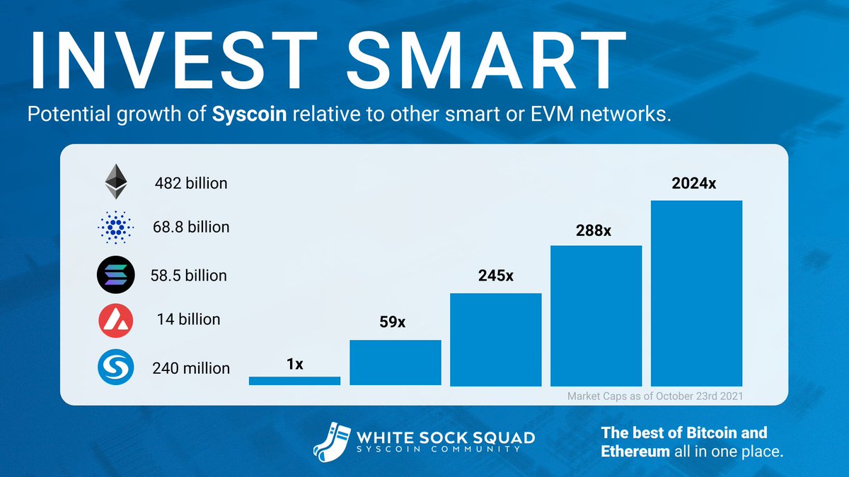 lebron_gains's tweet photo. If you haven’t heard, @syscoin is about to take the next step in #Blockchain evolution

✅Smart contracts ✅ zk rollups, ✅4 million TPS

Epic gains to early holders, &amp; guess what, you’re still early (See chart)

#syscoin #Scaleability #smartcontracts

🌐https://t.co/8AmCBzk3yW https://t.co/Sgupsa41Pd
