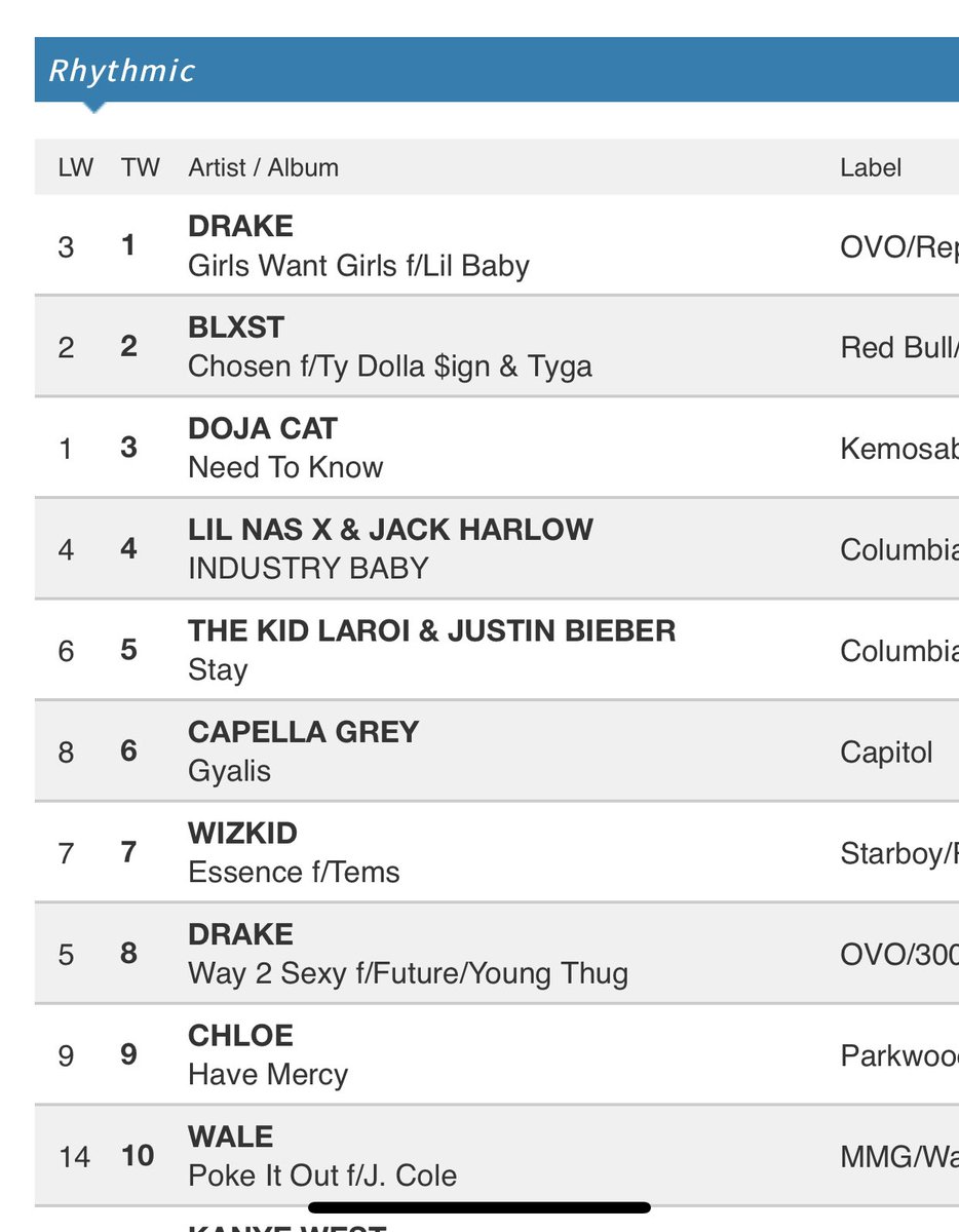 COOLANDDRE's tweet photo. Poke It Out #10 Rhythmic Charts. Sweet! @Navjosh https://t.co/JmiCmGLJXN